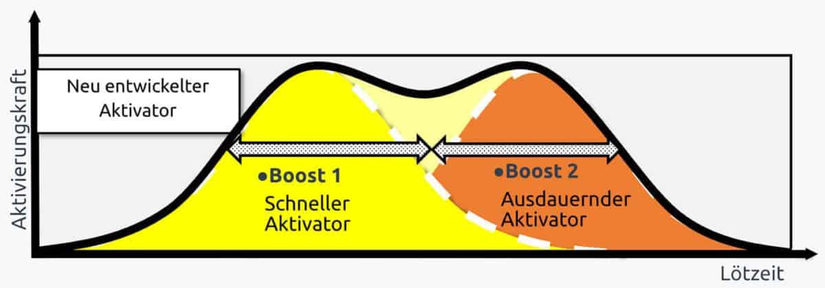 DE Doubble Boost Grafik 1