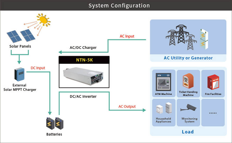 MEAN WELL NTN 5K 5kW Wechselrichter config